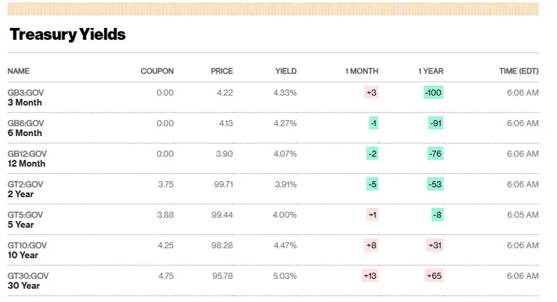 Treasury yields table showing complete yield curve data with 10-year at 4.47% and 2-year at 3.91%, along with recent performance changes across all maturities