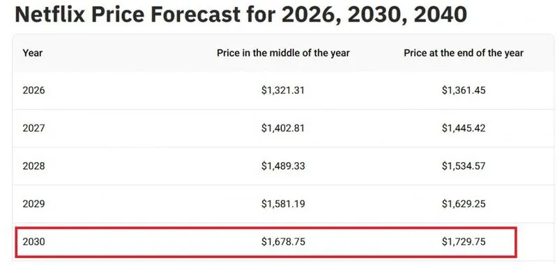 netflix nflx 2030 stock price prediction