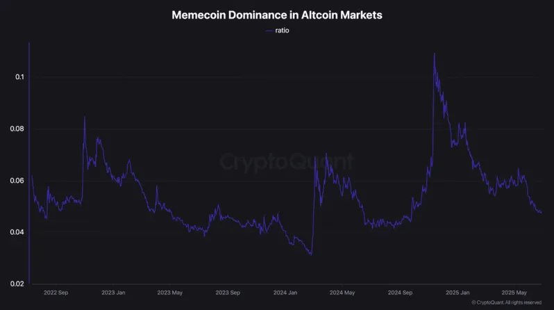 Memecoin dominance in altcoin markets ratio chart