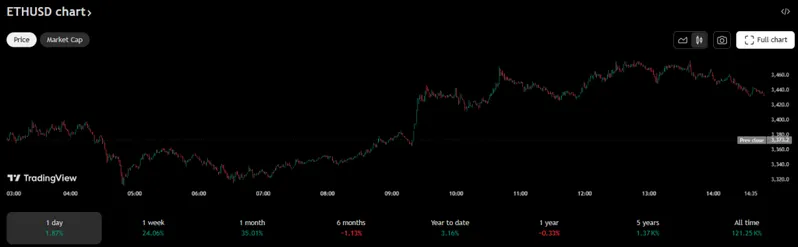 Ethereum price chart showing recent performance