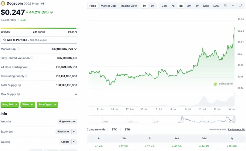Dogecoin price chart