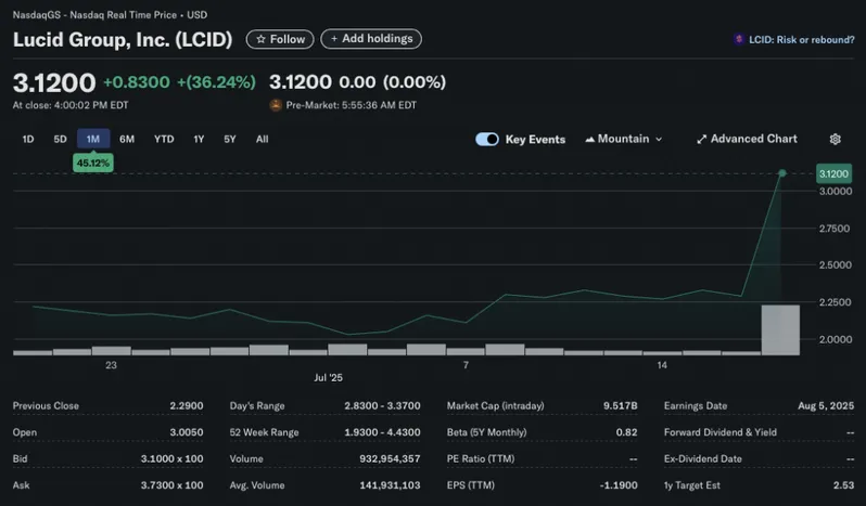 Lucid Stock Price