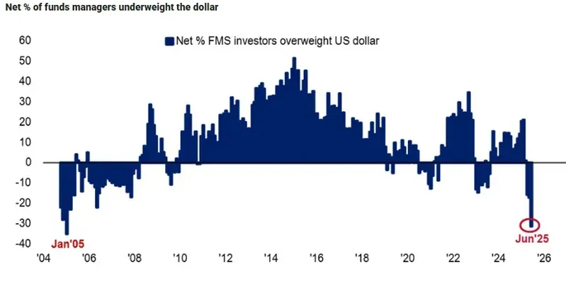 Net Percent Fund Managers Underweight US Dollar 2004 2025