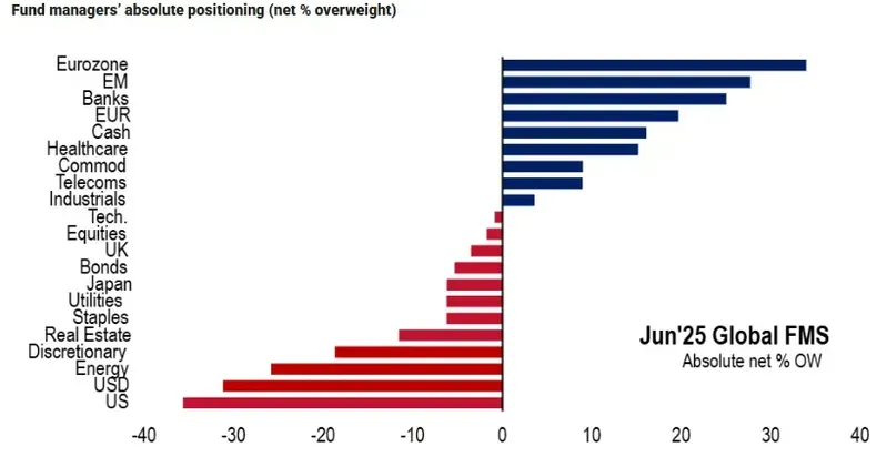 Fund Managers Absolute Positioning Net Percent Overweight June 2025