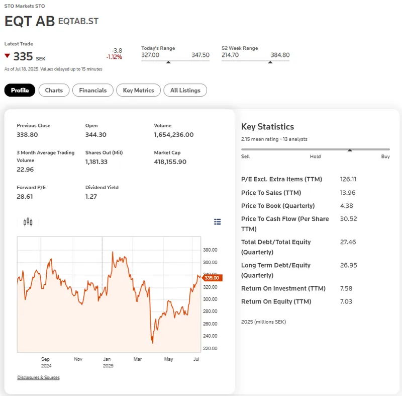 EQT AB stock performance showing CFC's private equity backer trading data