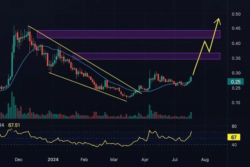 Multi-year Technical Breakout: XRP Targets $6-8