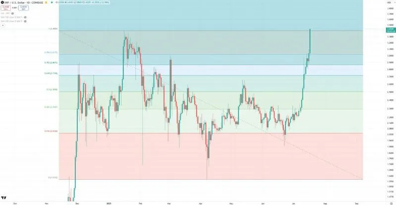 Long-term XRP price chart