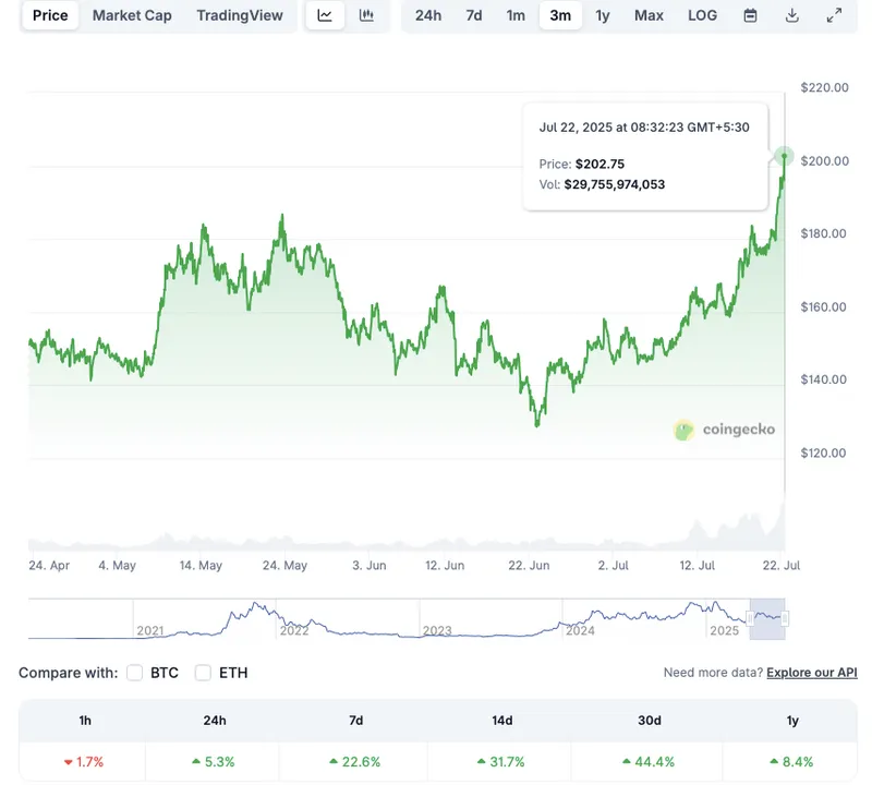 Solana price chart to $250