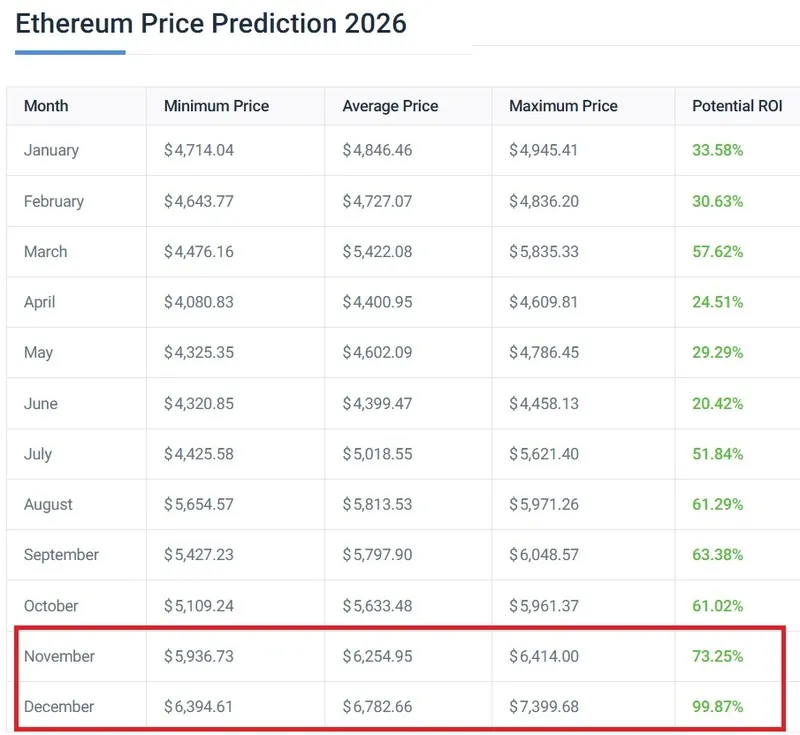 ethereum eth 2026 price prediction