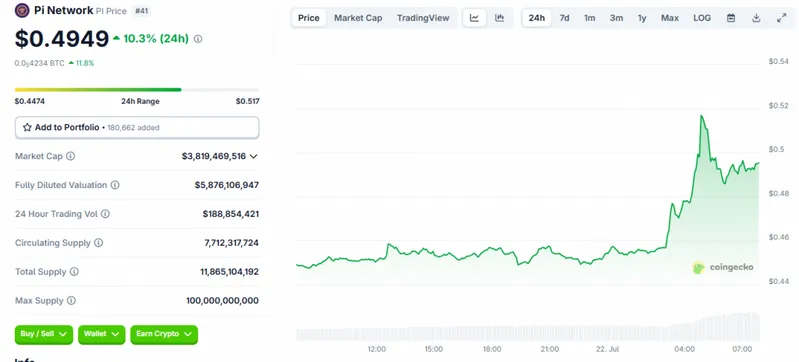 Pi Network is trading at $0.4949