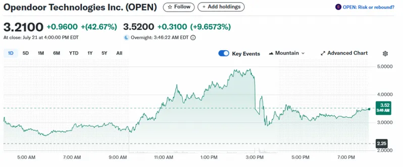 stock closed at $3.21 on Monday