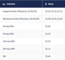 XRP technical indicators table