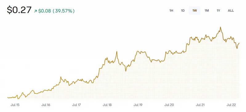 Dogecoin price chart breaking $0.25