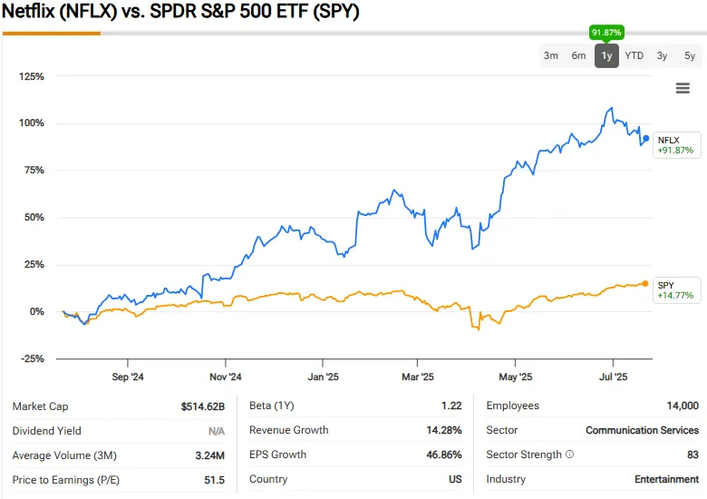 Netflix vs S&P 500 performance comparison