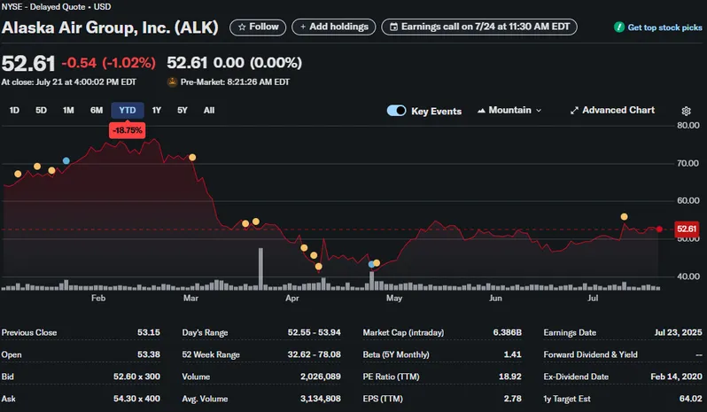 ALK Alaska Air Group stock chart 18% YTD decline earnings July 2025 NYSE