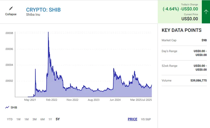 SHIB price chart showing historical performance