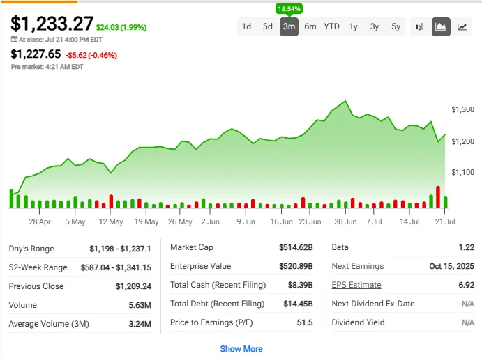 Netflix stock price performance chart