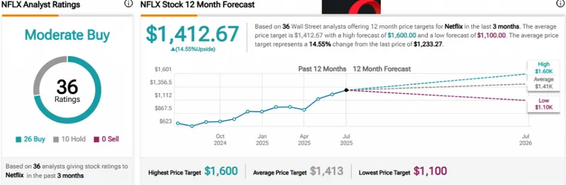 Netflix analyst ratings and 12-month price targets