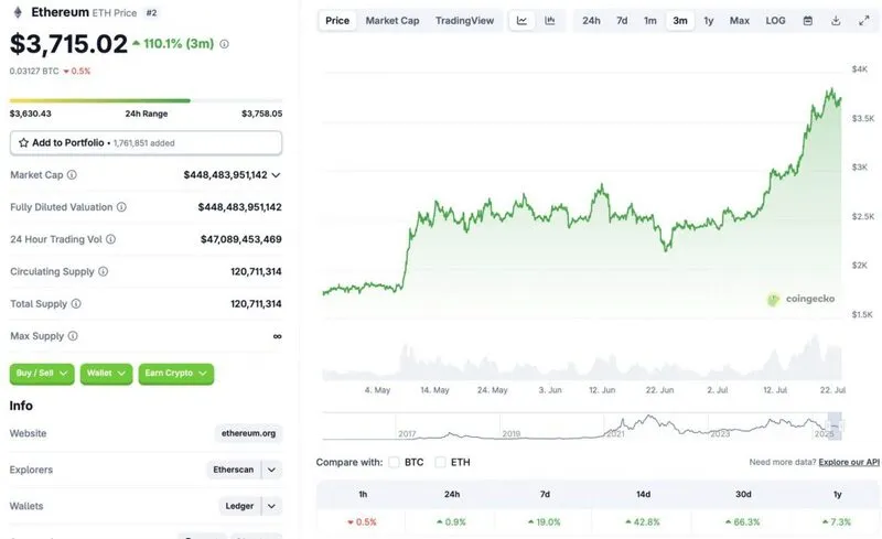 Ethereum price chart moving towards $4000
