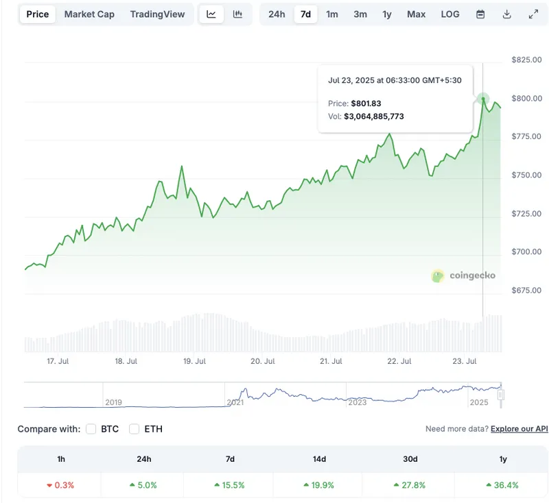 Binance coin BNB new all-time high