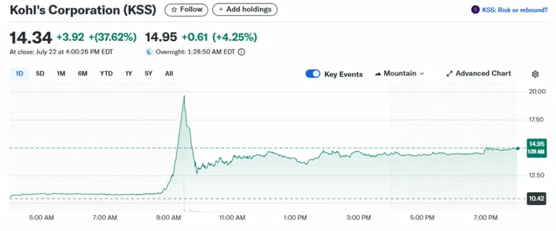 Kohl's stock surge reached a massive 37.7% on Tuesday