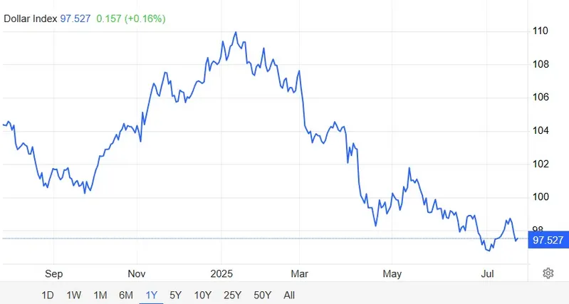 US Dollar Index Performance Chart Shows Current Trading Level