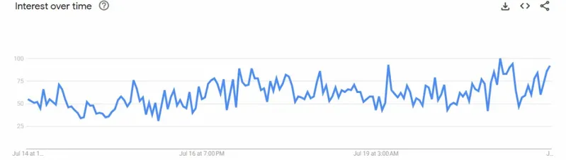 PEPE interest over time