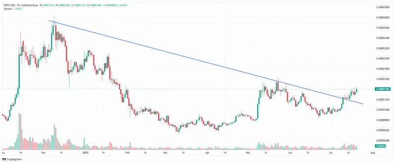 PEPE/USD daily price chart showing bear market trendline break