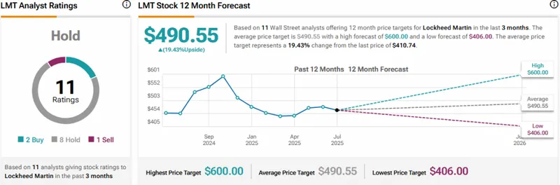 Analyst ratings showing Hold consensus with $490.55 average target