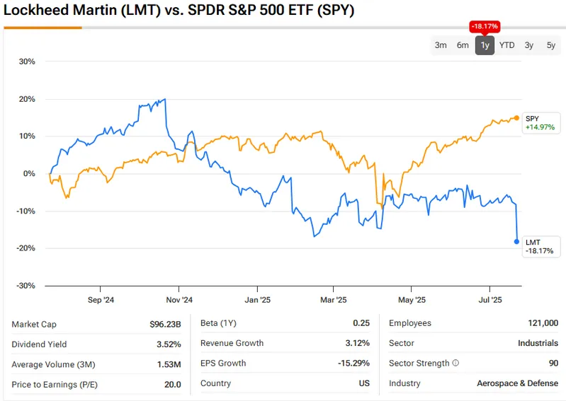 LMT vs SPY performance comparison showing -18.17% underperformance