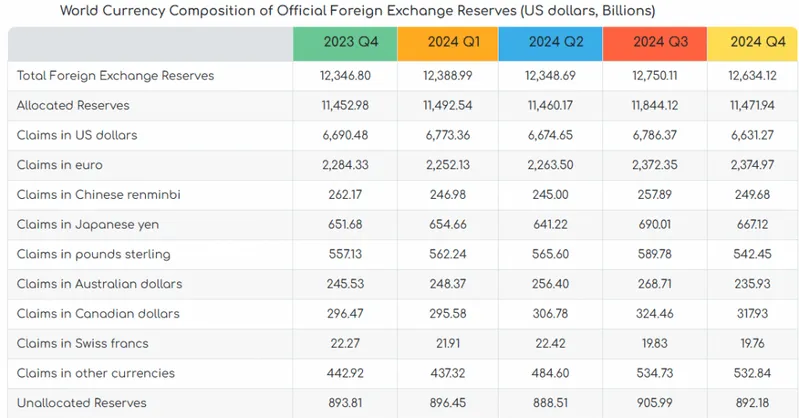 World currency composition chart showing US dollar reserves declining from $6.69 trillion to $6.63 trillion between Q4 2023 and Q4 2024