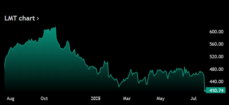 LMT stock price chart showing decline to $410.74