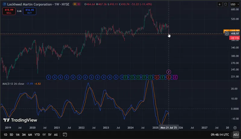 Detailed LMT weekly chart showing -11.47% decline