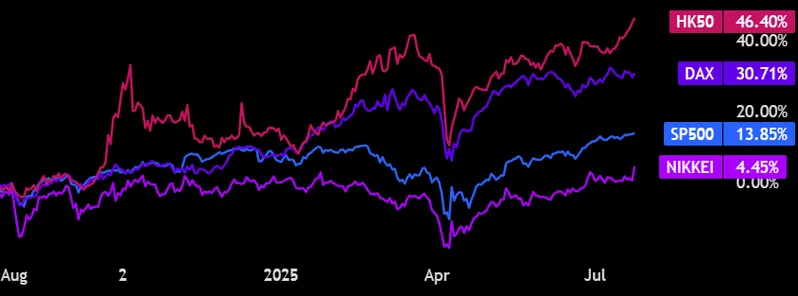 Stock market performance charts