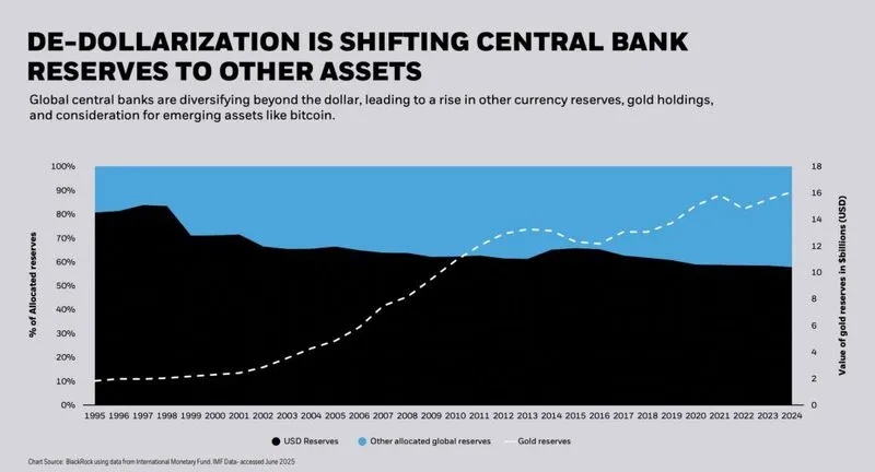 Blackrock on De-dollarization