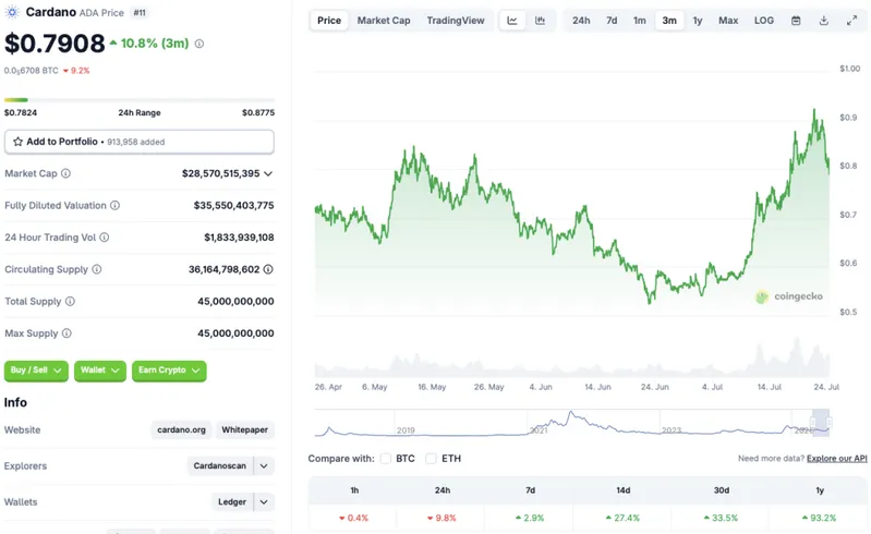 Cardano price chart