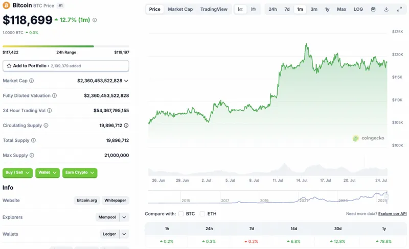Bitcoin price chart