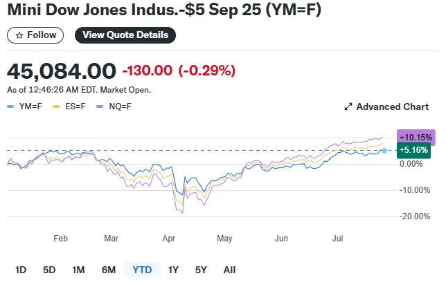 Dow futures slipped 0.3%