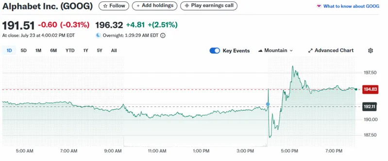 Google stock price rising sharply in extended trading