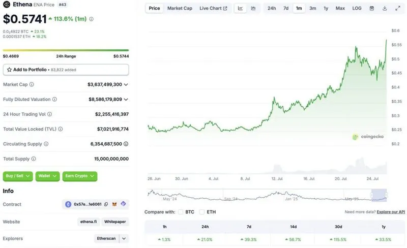 ENA price chart