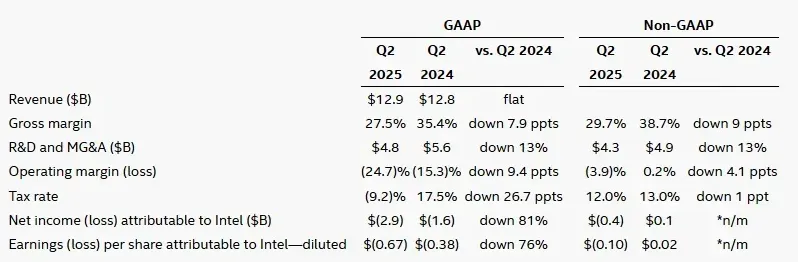 Intel Q2 2025 Financial Results Table