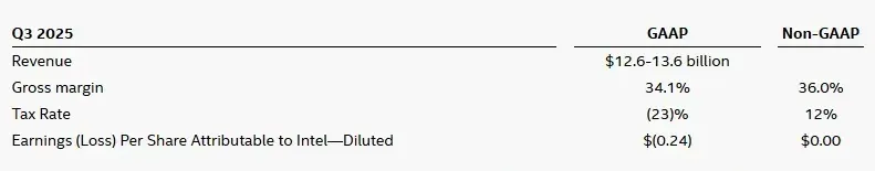 Intel Corporation guidance for third quarter 2025 showing GAAP and non-GAAP estimates