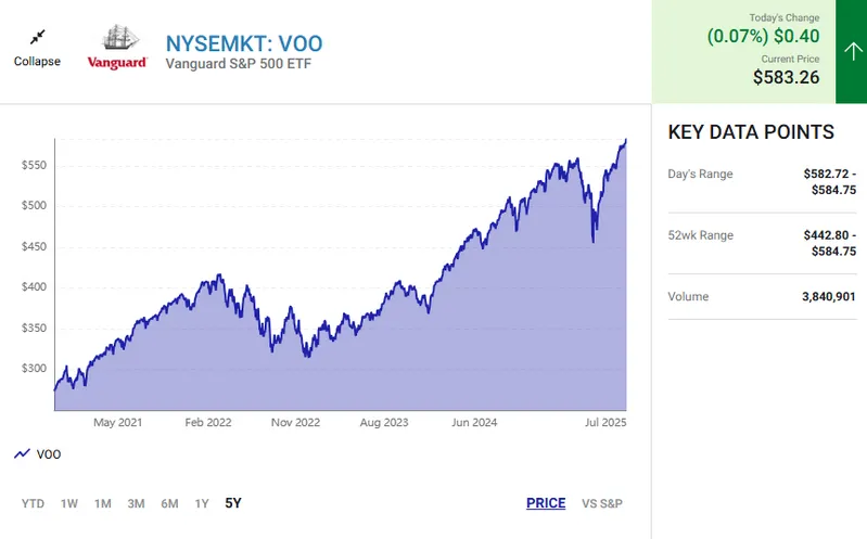 Vanguard S&P 500 ETF (VOO) 5-Year Price Performance Chart