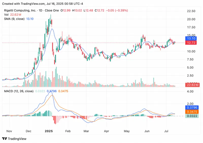 RGTI price chart showing stock movement from November 2024 to July 2025 with MACD indicators and volume data