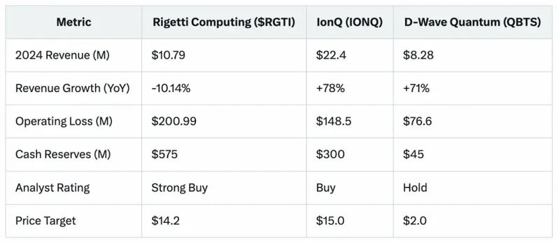 Comparative financial metrics table showing RGTI vs quantum computing competitors IonQ and D-Wave with revenue, growth rates, and analyst ratings