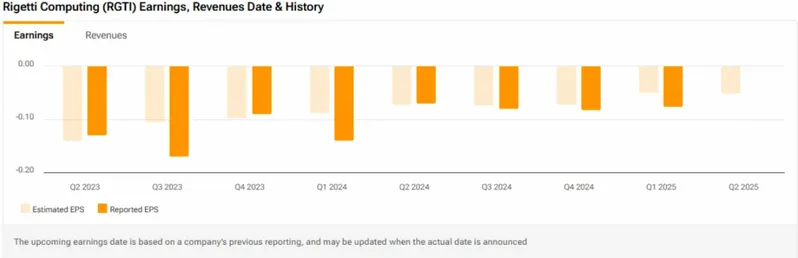 RGTI quarterly earnings and revenue history chart displaying reported vs estimated EPS data from Q2 2023 through Q2 2025