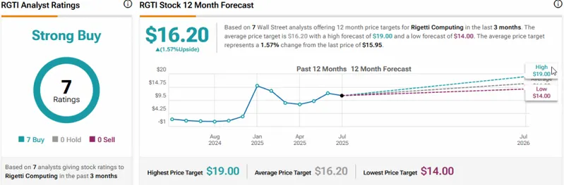 RGTI analyst ratings breakdown showing Strong Buy consensus with 7 Buy ratings and price target forecast chart projecting $16.20 average target