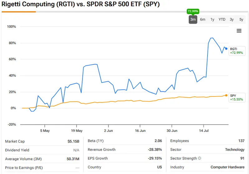 RGTI performance comparison chart versus S&P 500 ETF showing 72.99% gains and relative outperformance over 3-month period