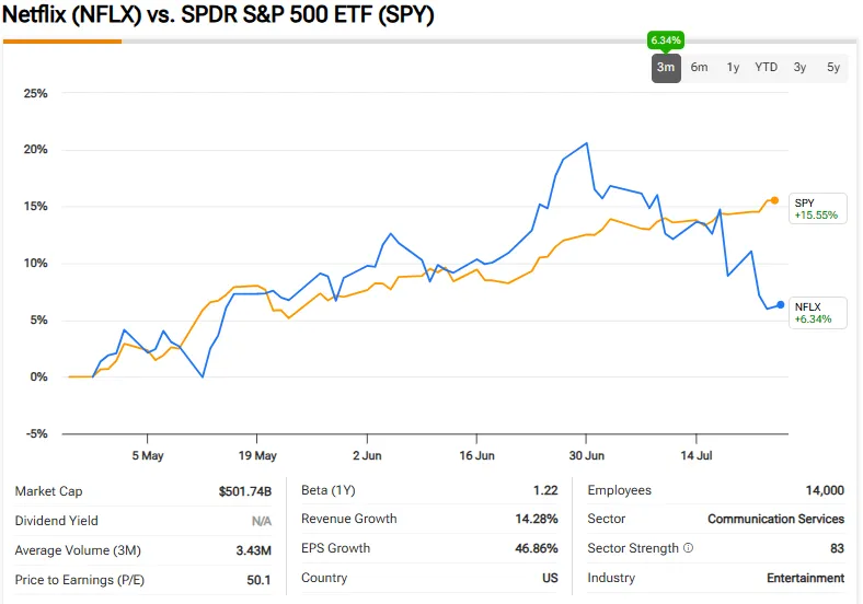Netflix vs S&P 500 performance comparison