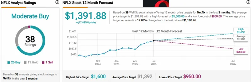 Netflix 12-month stock forecast chart